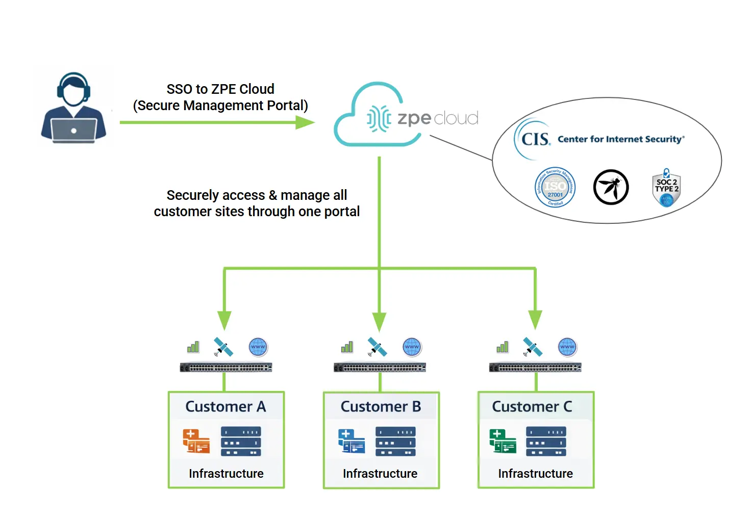 Centralized Management of MSP Customer Environments Centralized Management of MSP Customer Environments