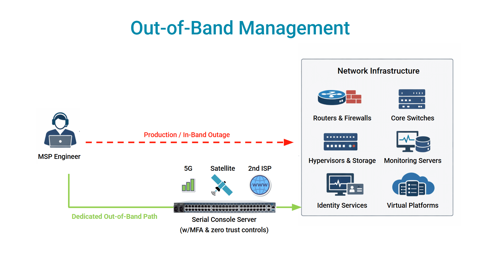 Out of band management for MSPs and remote recovery Out of band management for MSPs and remote recovery