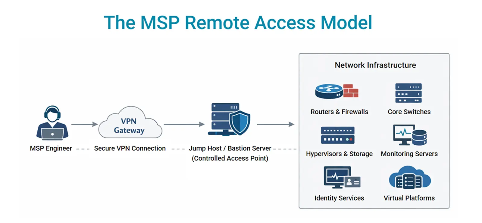 msp-remote-access-model msp-remote-access-model