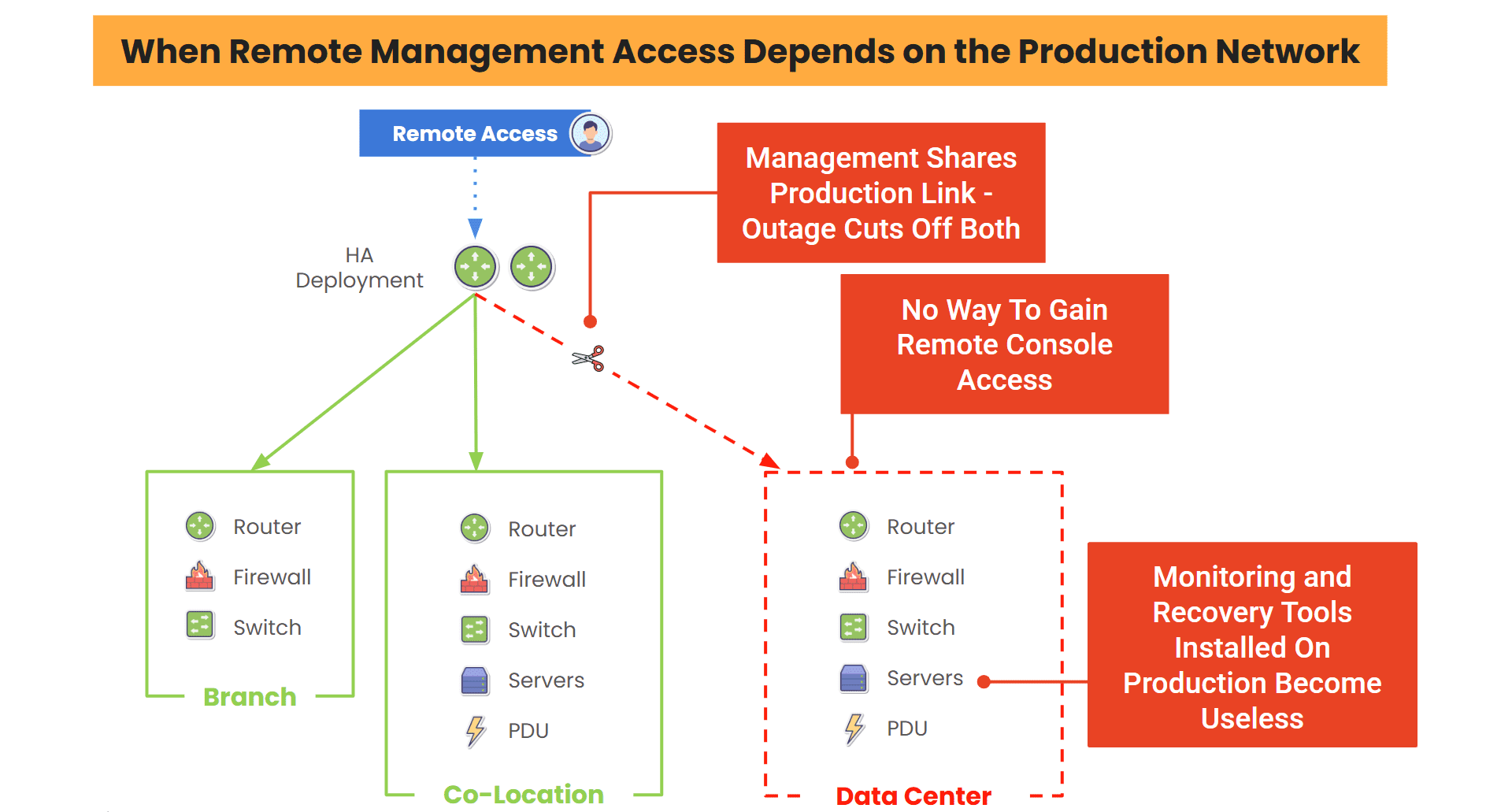 In-band management relies on the network In-band management relies on the network