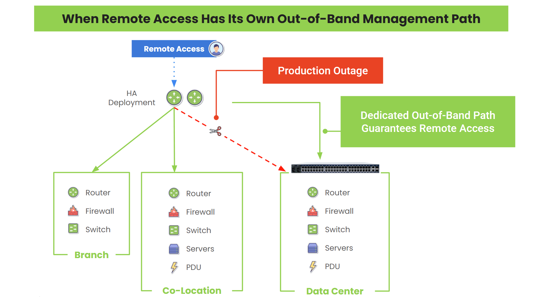 Out-of-band guarantees MSP remote access Out-of-band guarantees MSP remote access