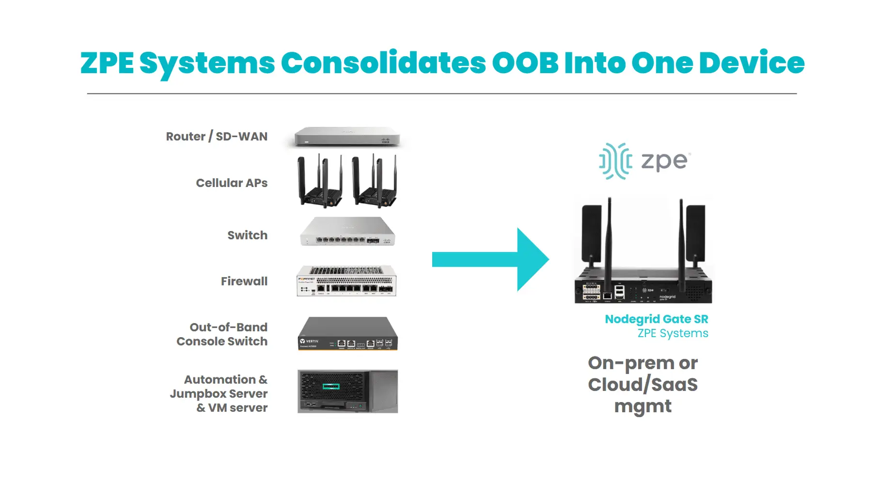Consolidates OOB Into One Device