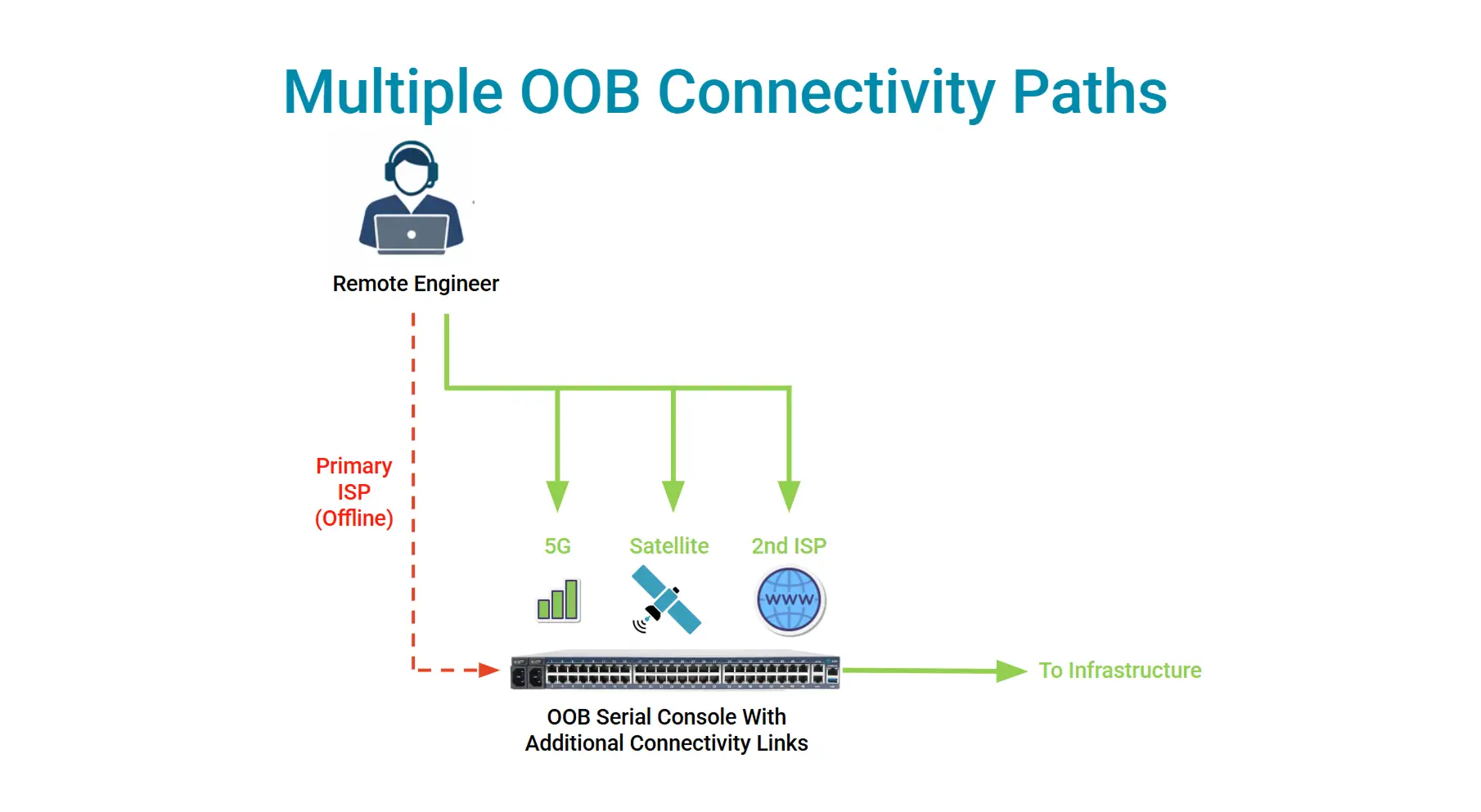 Multiple OOB Connectivity Paths – Diagram