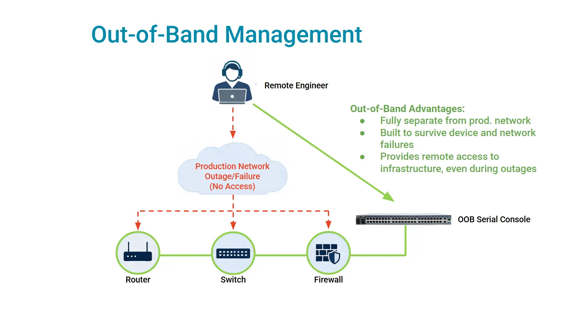 Out-of-Band Management – Diagram