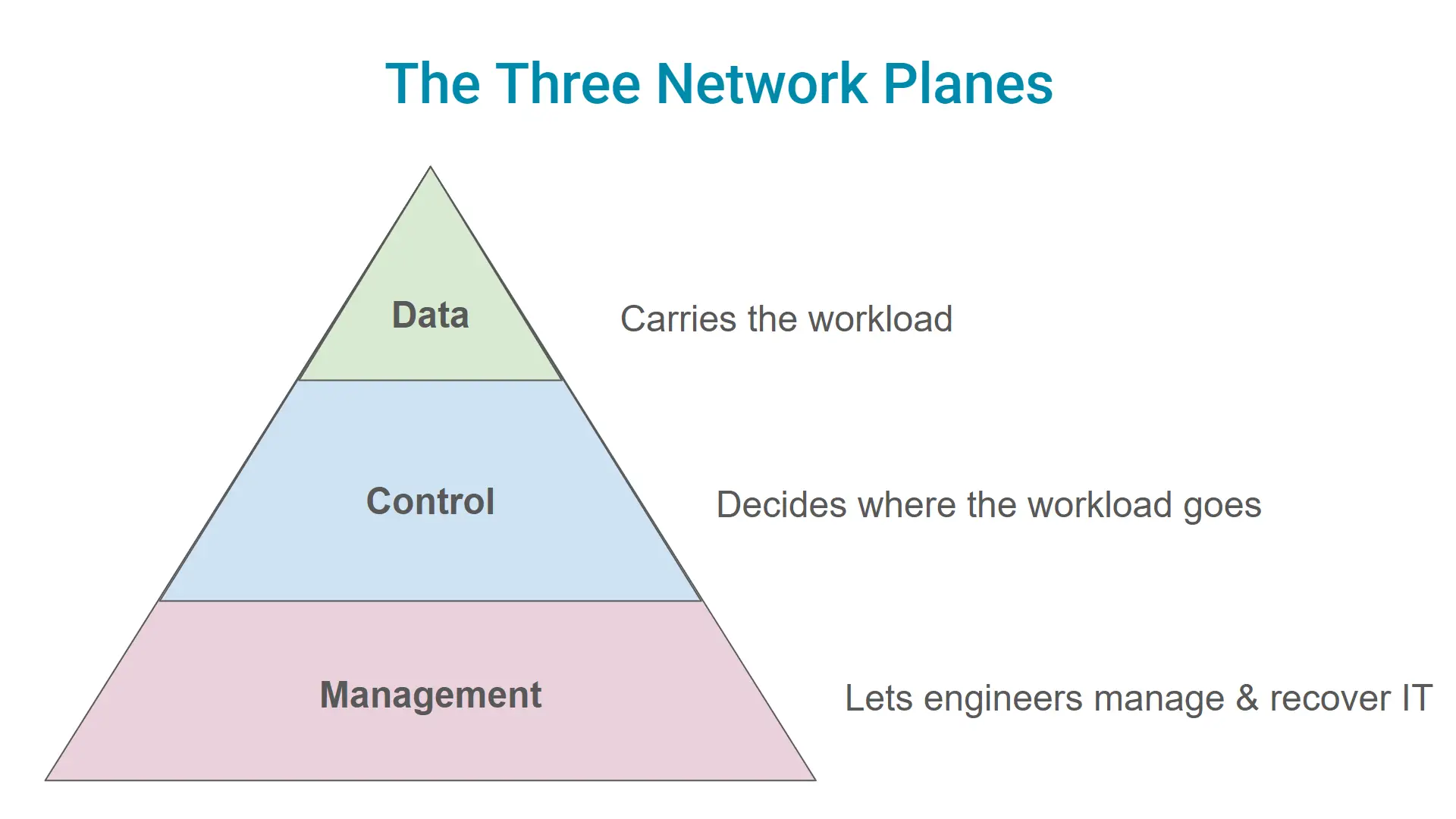 Understanding the Different Network Planes Understanding the Different Network Planes