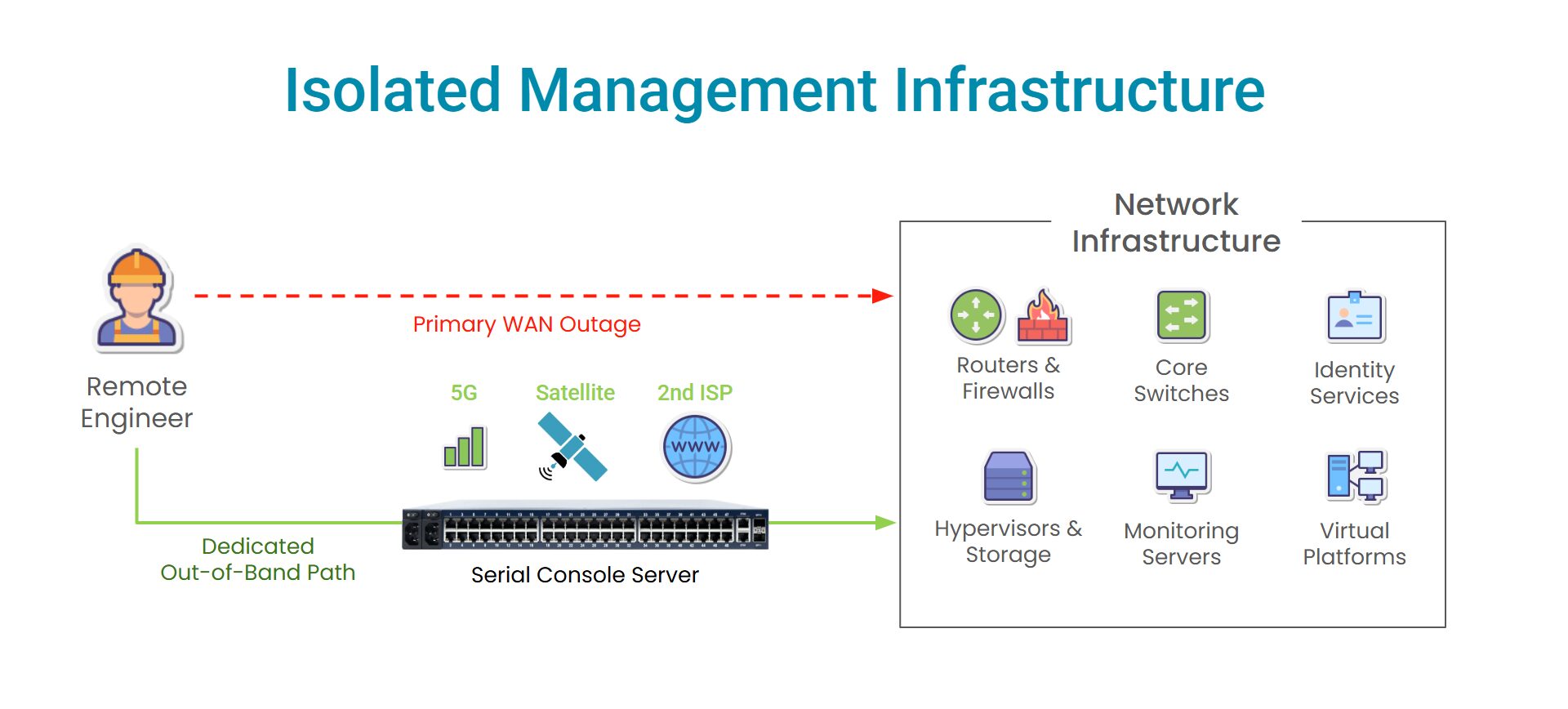Isolated Management Infrastructure Isolated Management Infrastructure