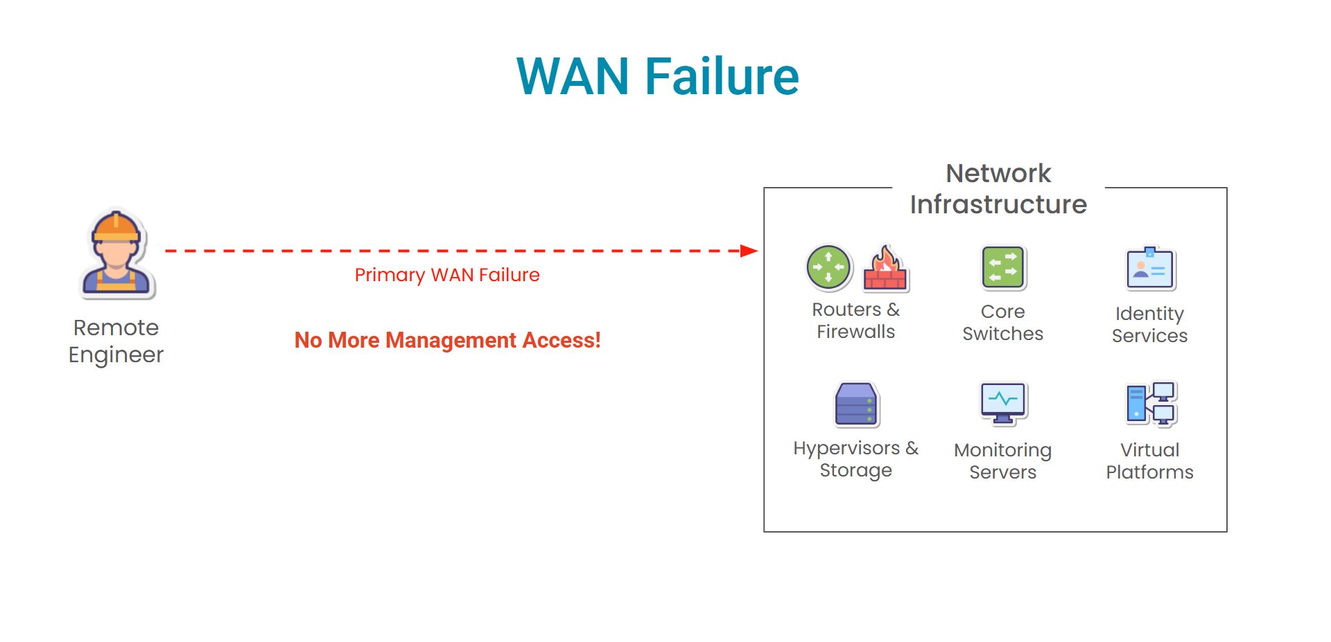 WAN Failure WAN Failure