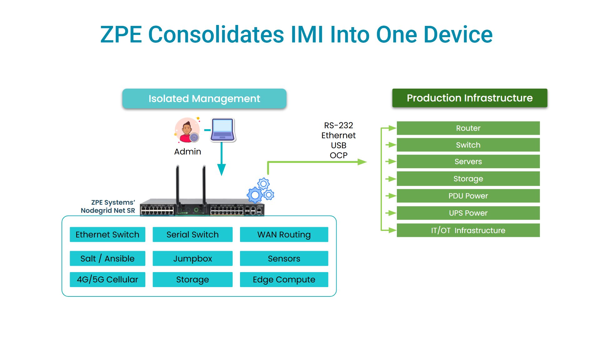ZPE Consolidates IMI Into One Device ZPE Consolidates IMI Into One Device